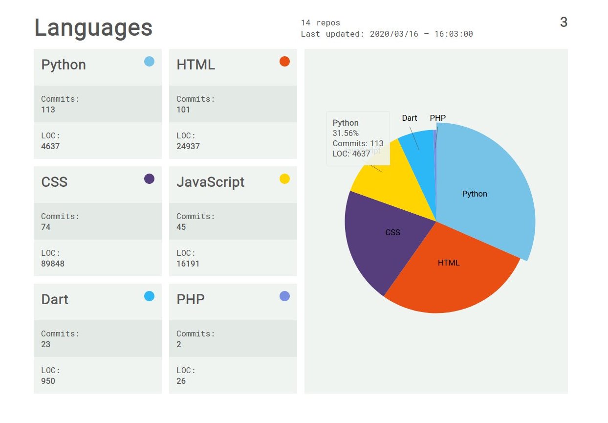 Languages used