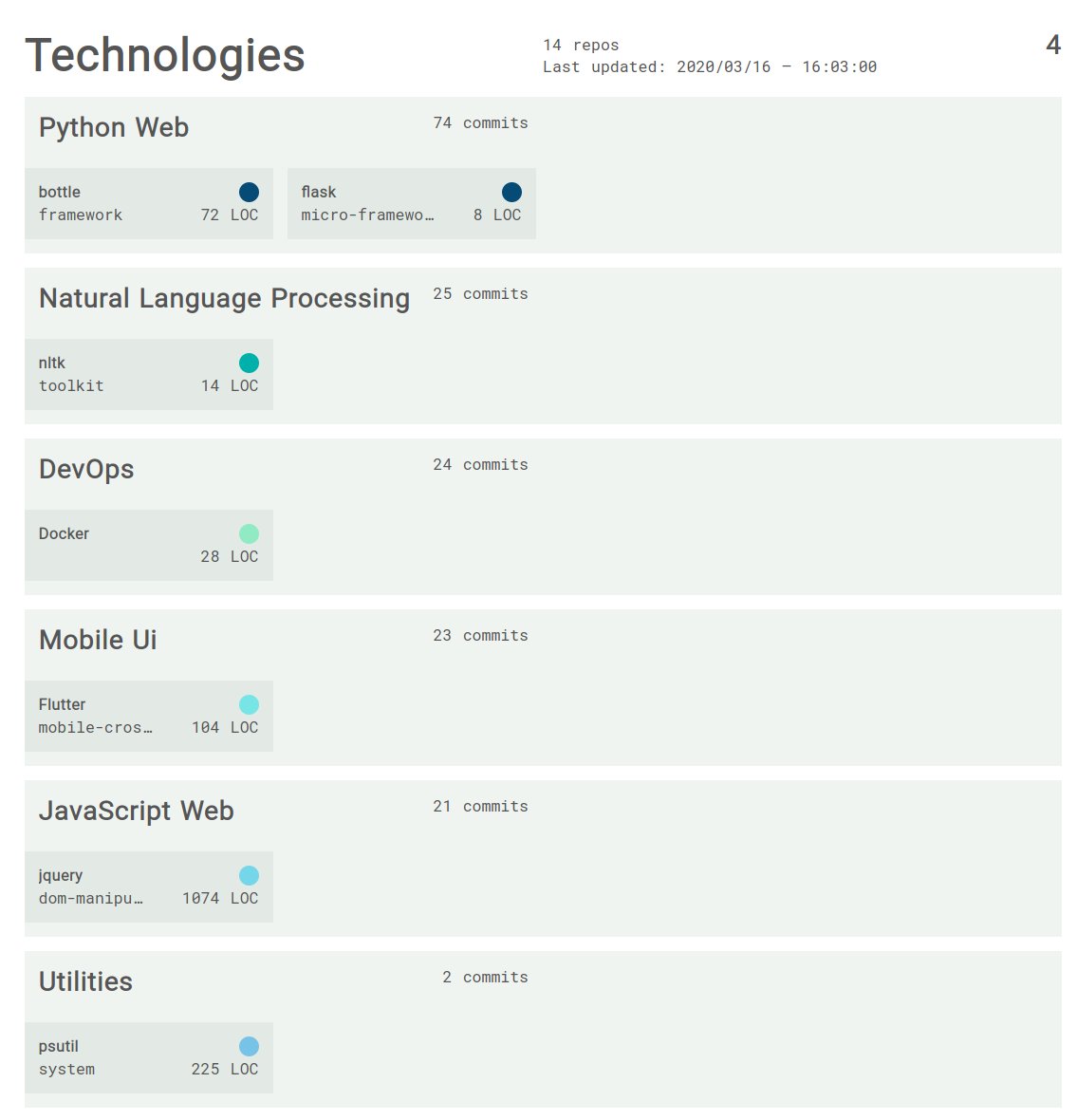 Technologies used